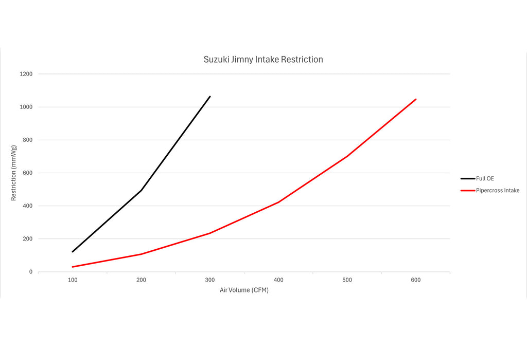 Dyno Graph suzuki jimny pipercross jimny air intake air filter JimnyStyle Street Track life